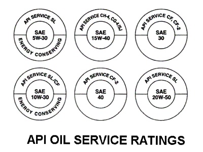API Oil Service Ratings Chart